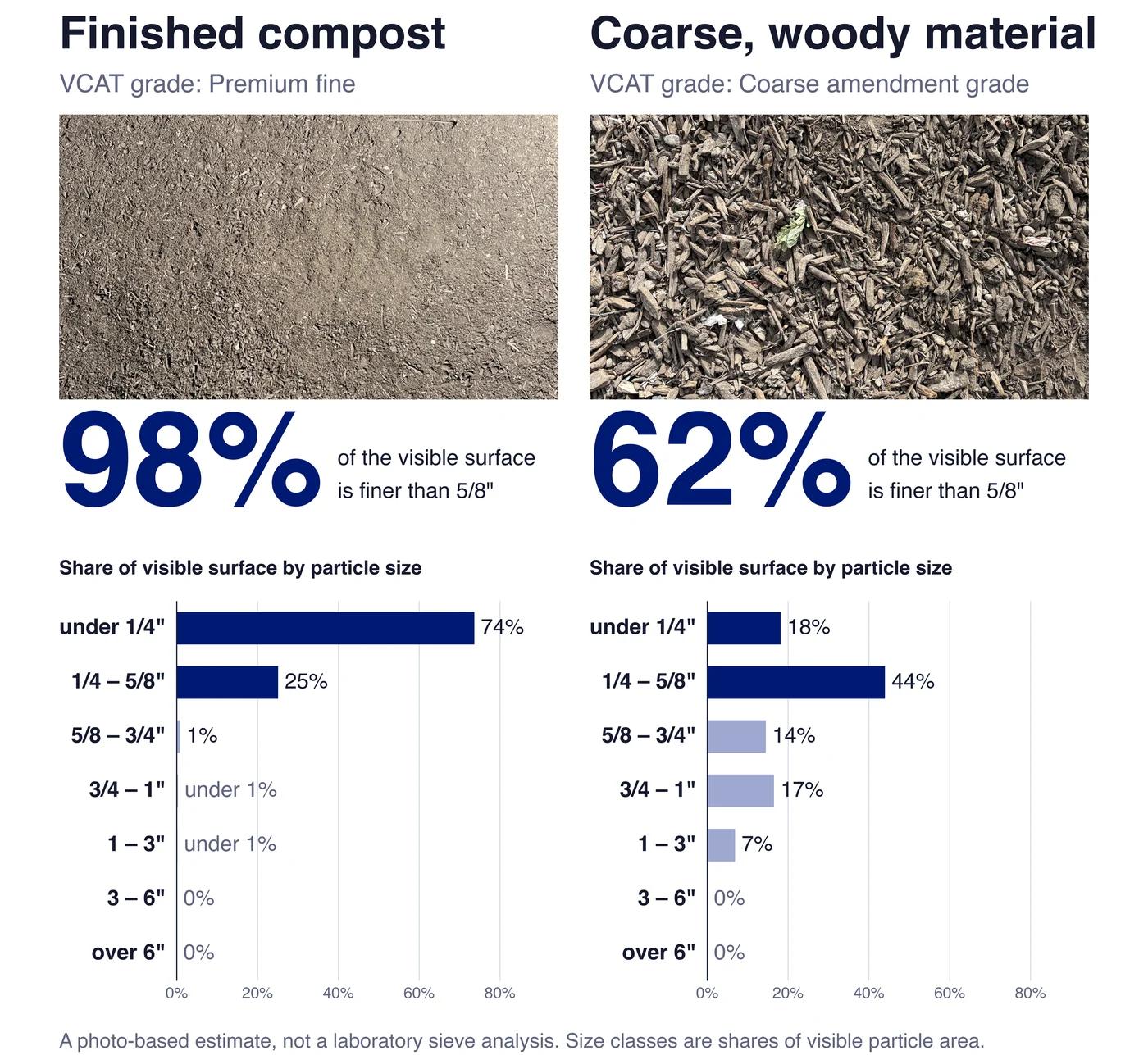 Two compost surfaces compared: finished compost, 98% of the visible surface finer than 5/8 inch, and coarse woody material, 62%, each with a bar chart of particle size classes