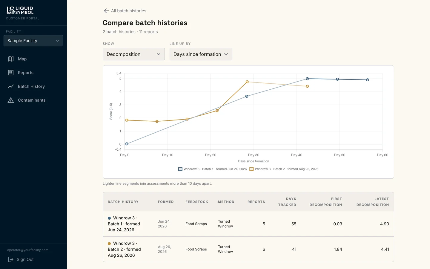 VCAT customer portal: two batches of the same windrow compared on one chart