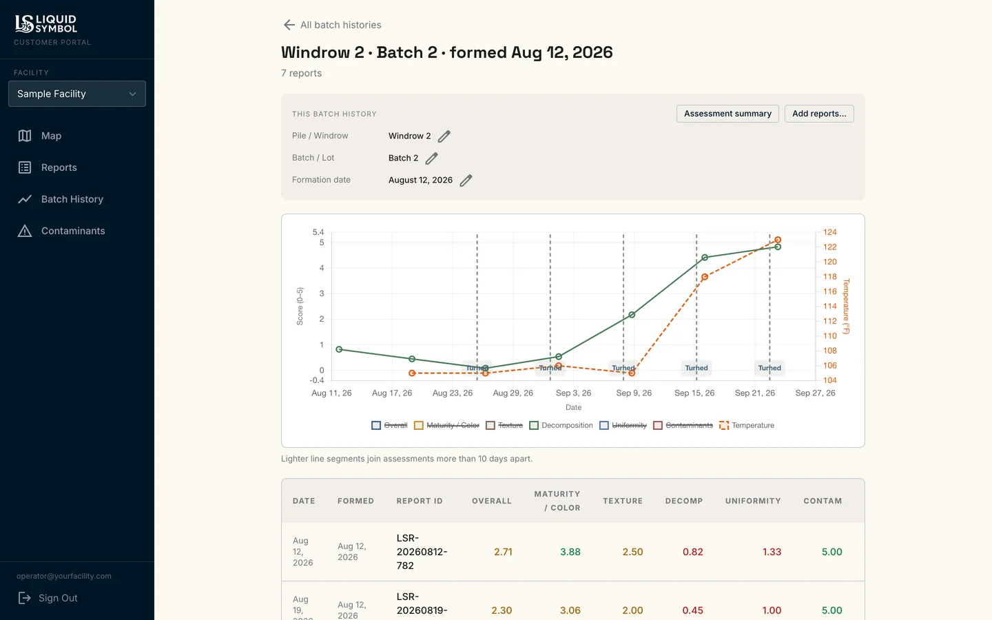 VCAT customer portal: a batch history chart of decomposition score and pile temperature over time, with turn dates marked